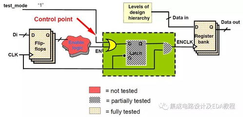 2022年超大規(guī)模集成電路可測性設計（DFT）技術與實踐培訓綜述