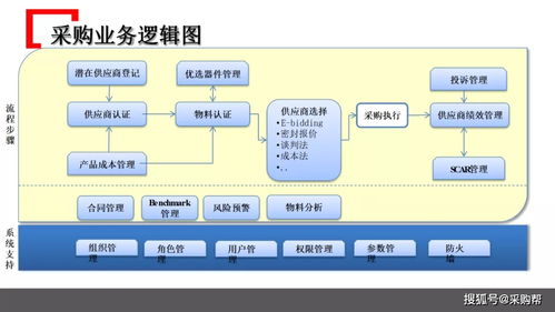 知名企業(yè)采購管理模式深度解析與借鑒要點(diǎn)